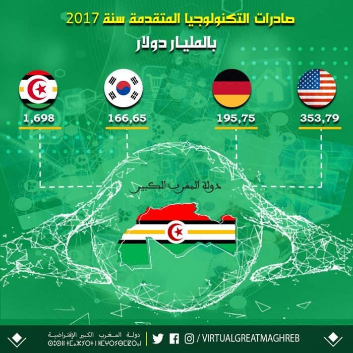 الصادرات التكنولوجية