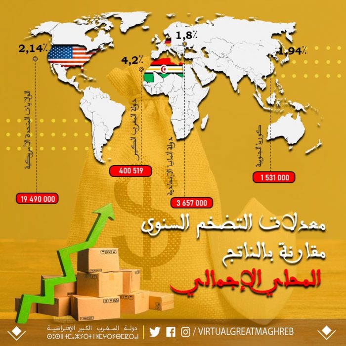 معدلات التضخم